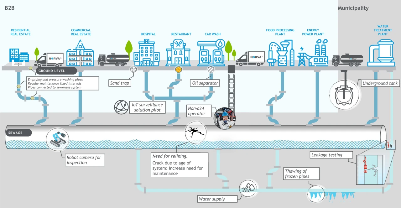 Illustrates Norva24's sewage services: pipe cleaning, oil separator maintenance, robot inspections, and leak testing