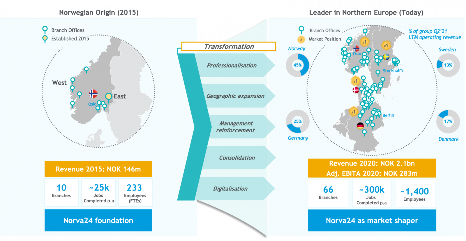 Norva24 growth: 2015 in Norway (NOK 146m, 10 branches) to 2020 in Europe (NOK 2.1bn, 66 branches).