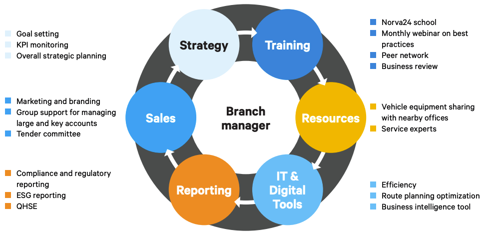 Norva24's model: Strategy, Sales, Training, Resources, IT Tools, and Reporting support managers.
