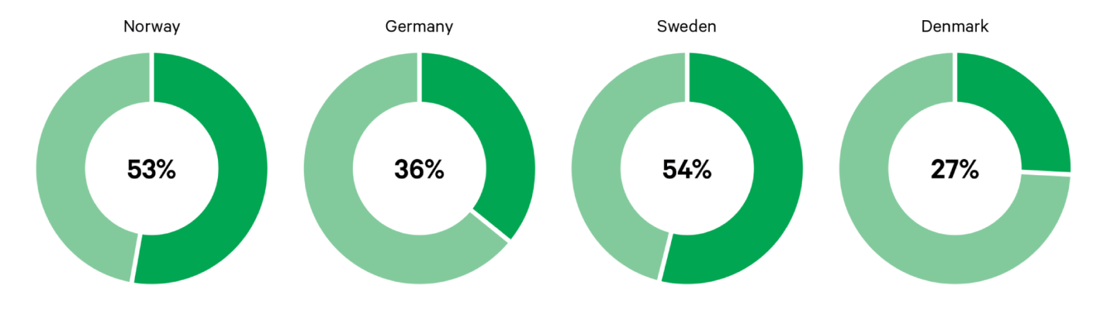 Four donut charts show Norva24’s green turnover: Norway 53%, Sweden 54%, Germany 36%, Denmark 27%, aligned with EU taxonomy.