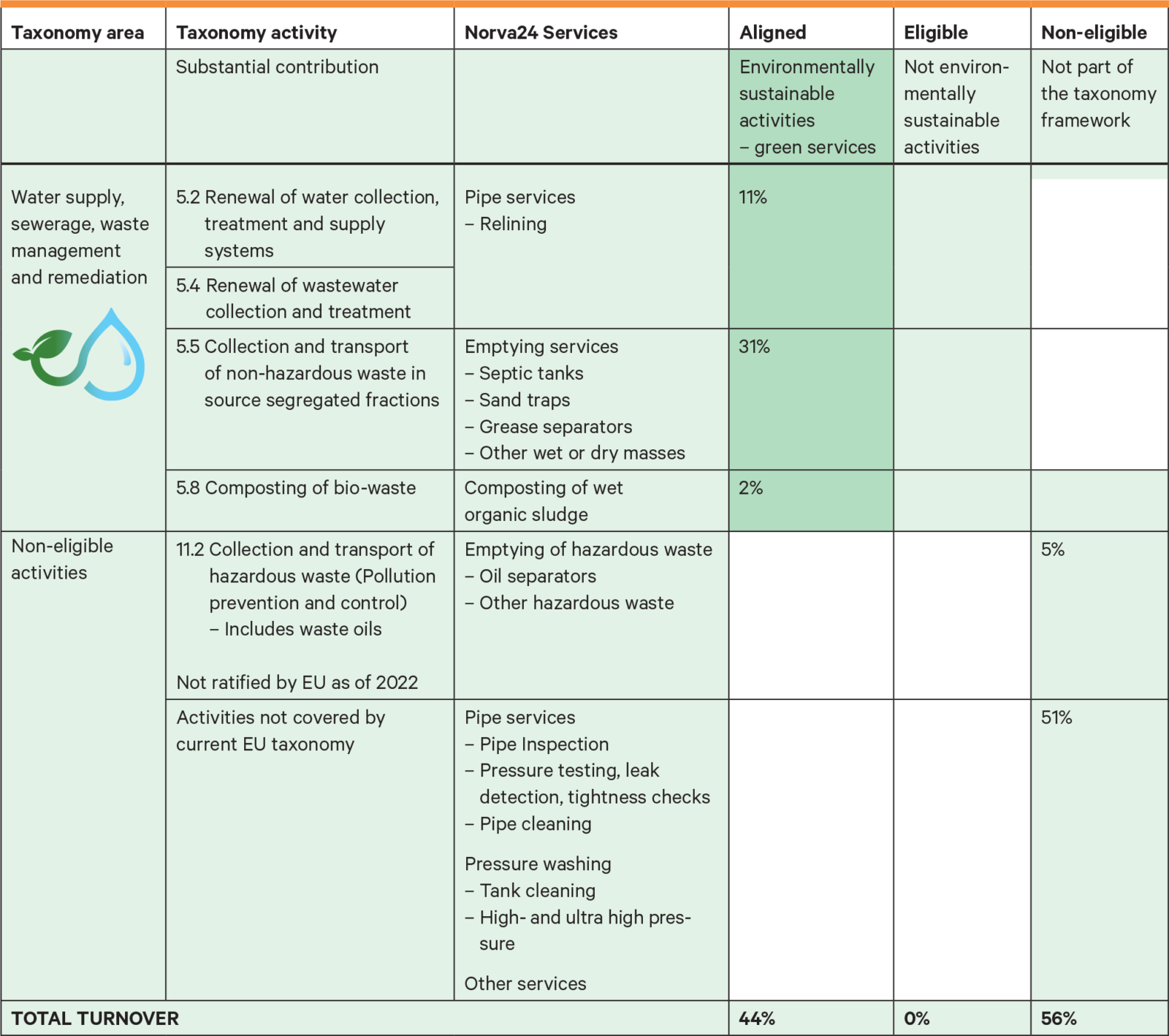 Table of Norva24’s EU taxonomy: 44% aligned turnover (water services 11%-31%) and 56% non-eligible (hazardous waste, cleaning).