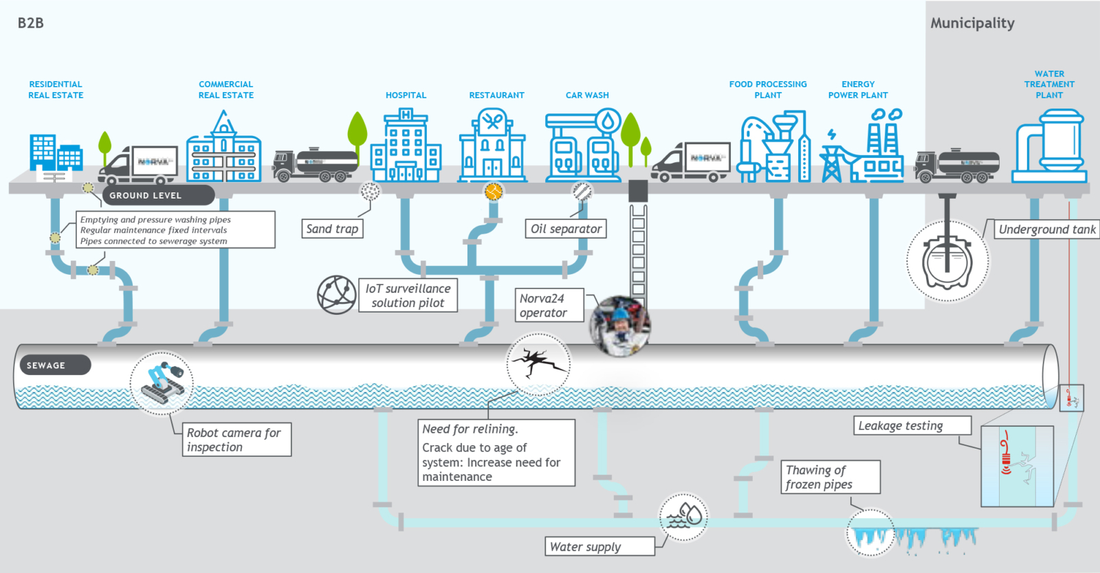 Illustration of sewer systems with Norva24 services: inspection, emptying, relining, and maintenance
