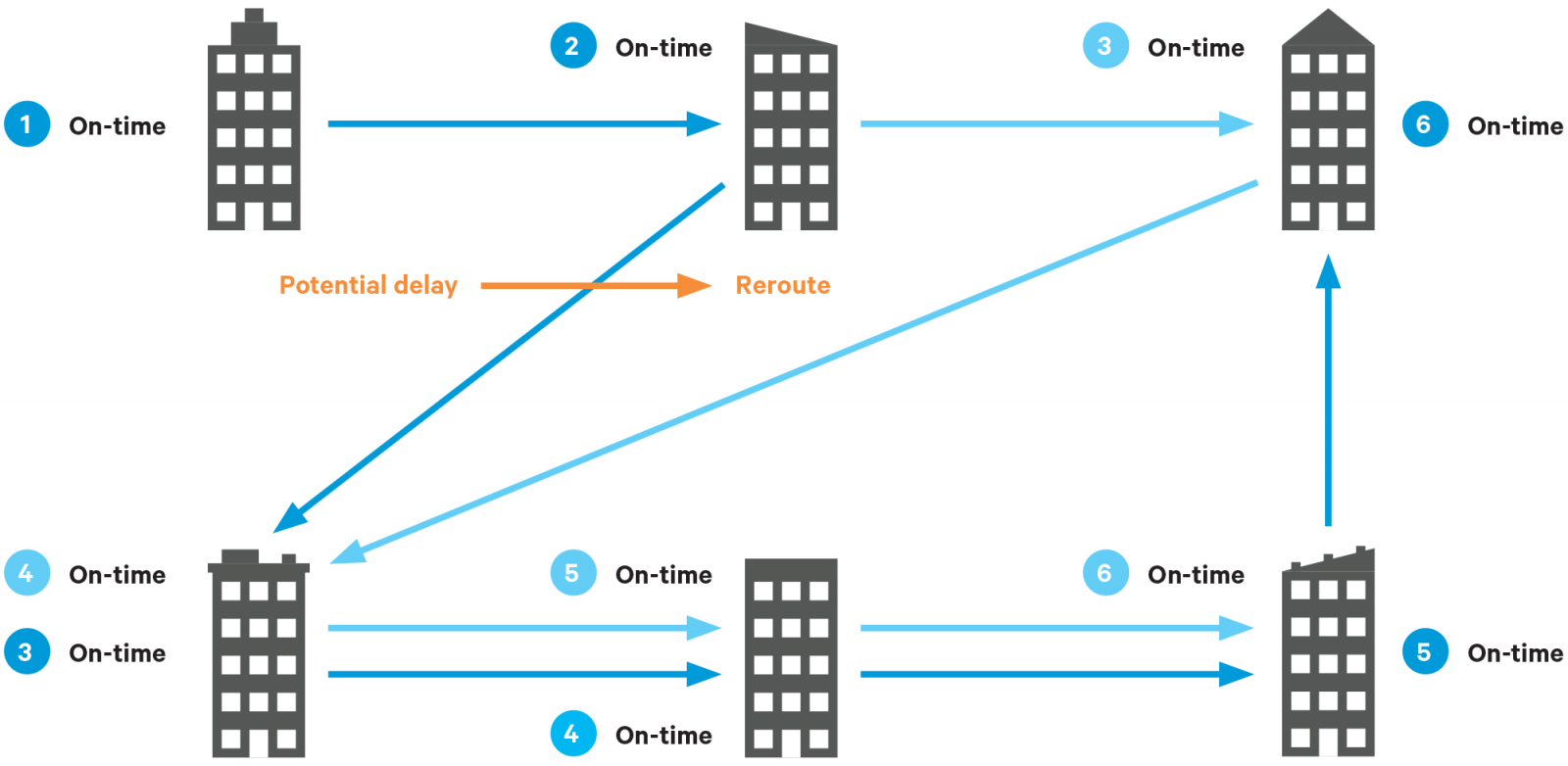Norva24 route planning diagram: rerouting at location 3 to reduce delays and lower emissions